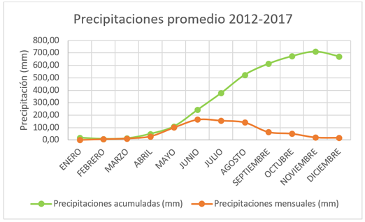 Precipitaciones